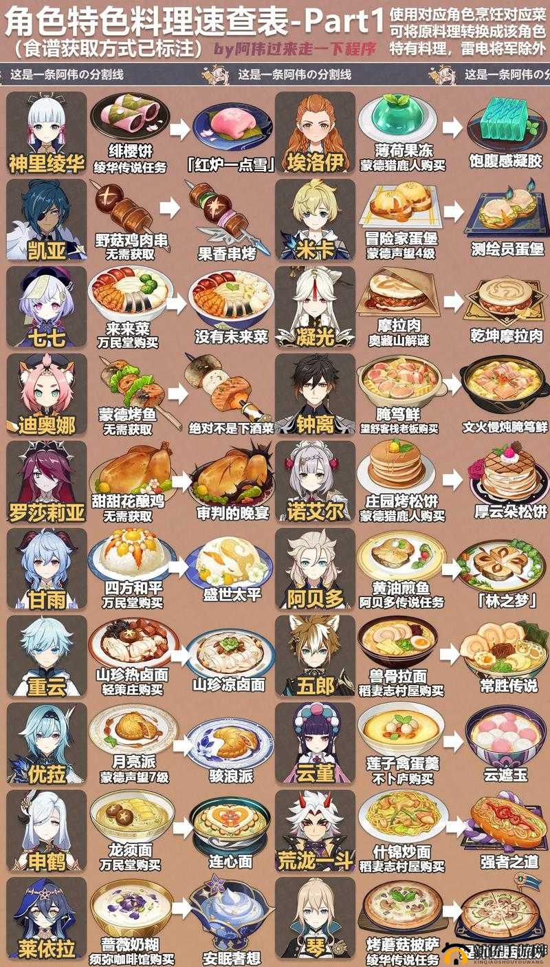 原神食材加工全攻略，位置、奖励与操作优化