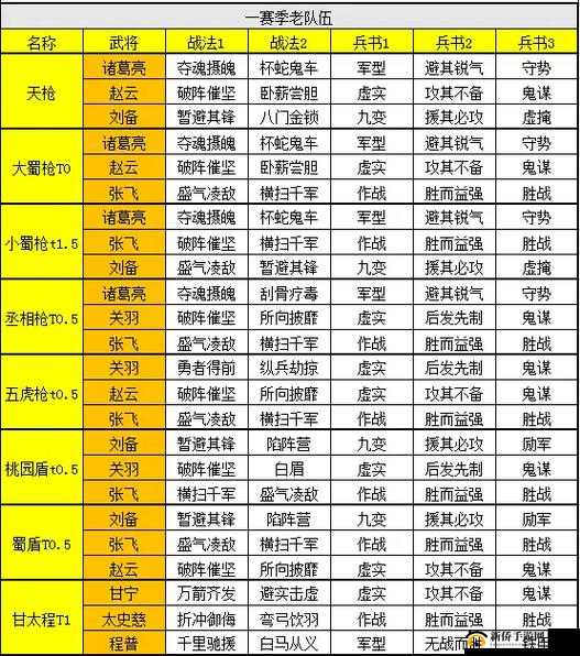 三国志战略版三皇队怎么玩？配将阵容与战法选择推荐