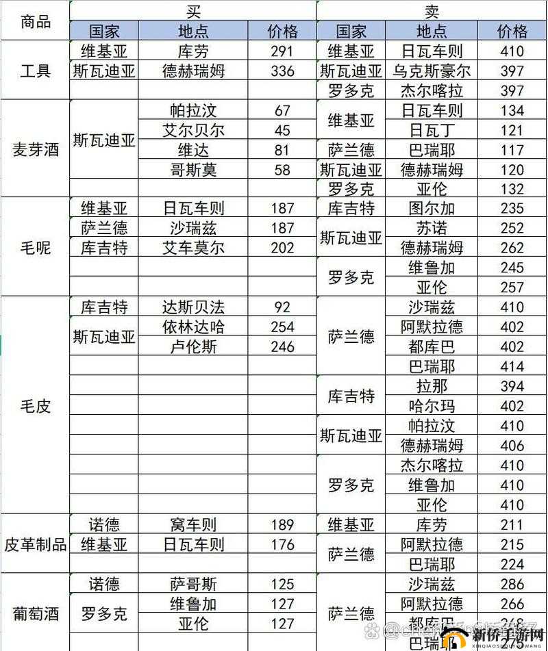 百年骑士团最新跑商数据一览 七大主城启航节商品供求整理