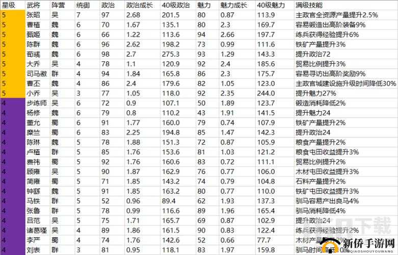 三国志战略版内政委任选谁好？内政武将职位推荐攻略