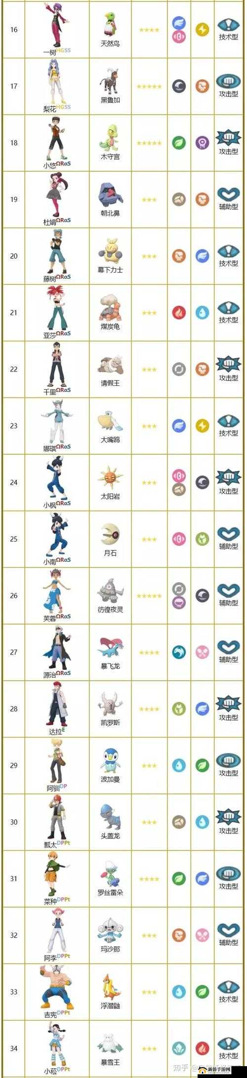 宝可梦大师哪些拍档值得练？新手推荐养成角色介绍