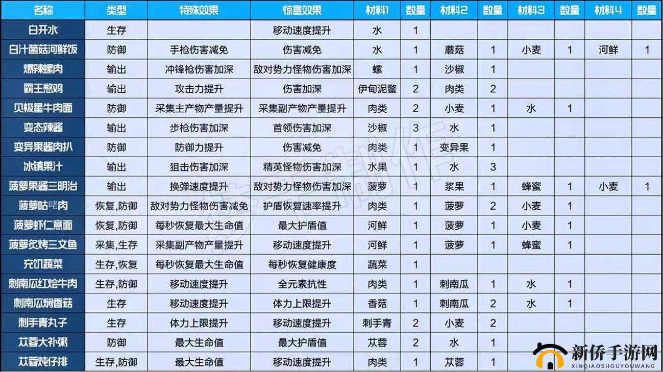 手工星球怎么做饭？饥饿值补充方式说明[视频]全攻略