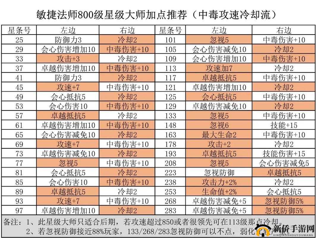 精灵盛典星级树加点与星级大师二次加点攻略