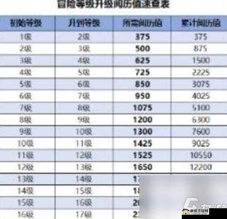 原神冒险等阶怎么升？冒险等级提升方式介绍