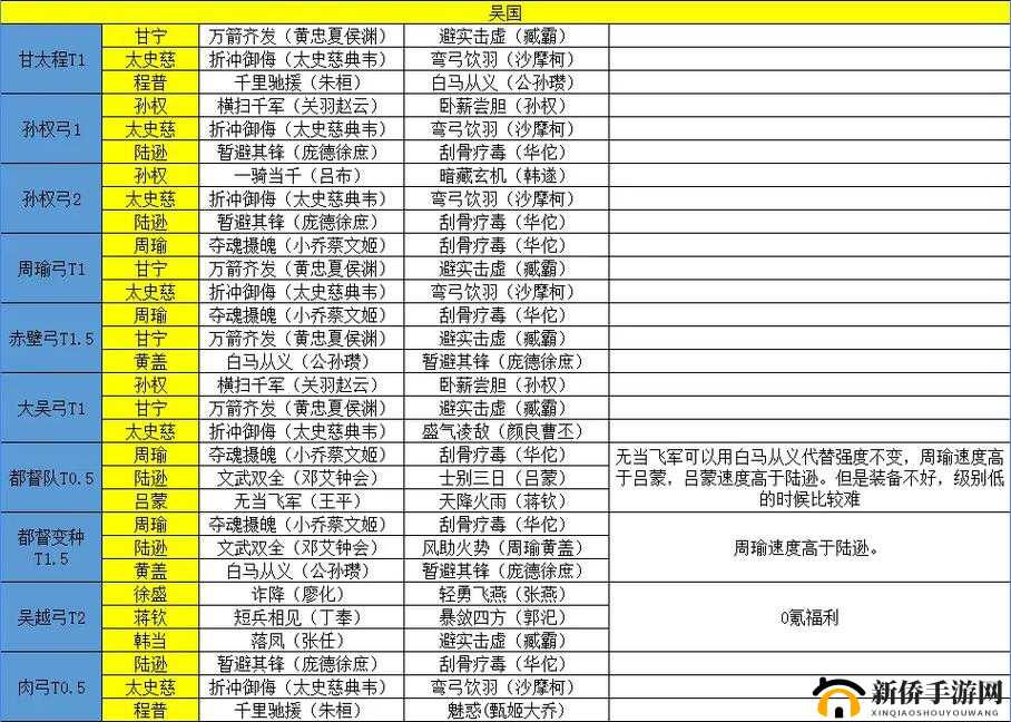 放开那三国最强阵容,吴国无限时最强阵容攻略