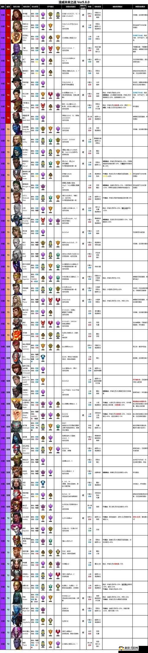 漫威未来之战VIP0的正确玩法 平民玩家必看