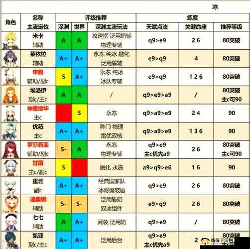 原神3.8版本冰系角色强度排行榜Top10:甘雨神里统治主C,申鹤莱依拉辅助能力深度解析