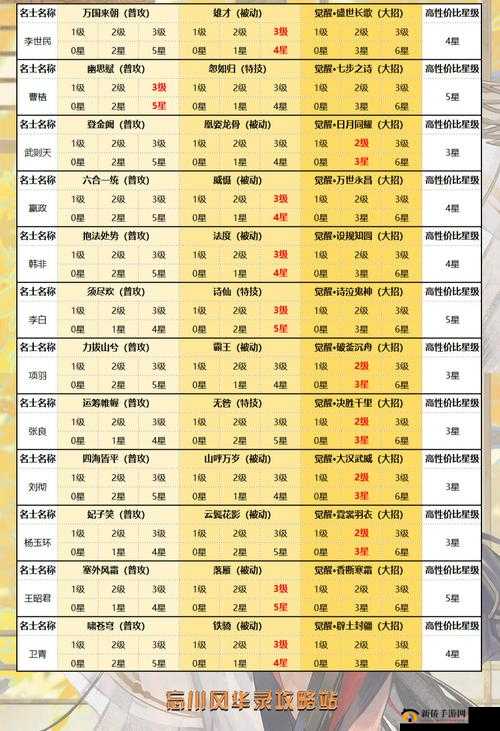 忘川风华录升星碎片够吗？爆肝整理全角色升星攻略！